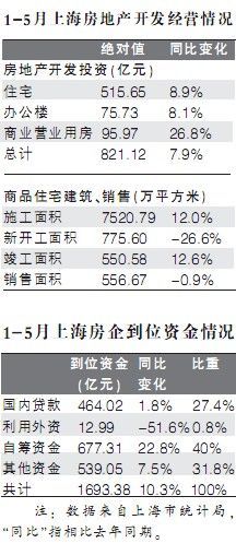 沪房产开发商资金压力稍缓_滚动新闻_新浪财经_新浪网